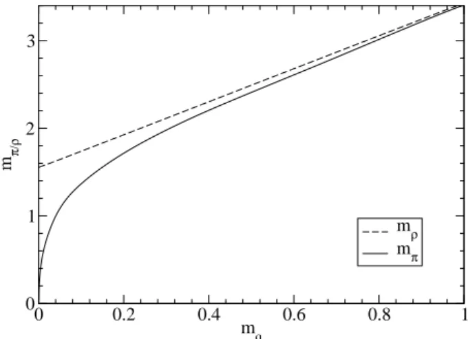 FIG. 14: The pion and rho masses as functions of the current-quark mass in the limit µ IR → 0.