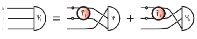 FIG. 20: Diagrammatic representation of the Faddeev approxima- approxima-tion. T  i~ T ~  i Ψ i Ψ j Ψ k i jk                   