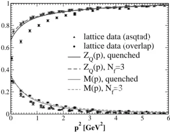 FIG. 7: Diagrammatic representation of the numerically solved trun- trun-cated DSEs.