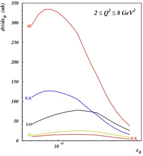 FIG. 6: Contributions to the cross section