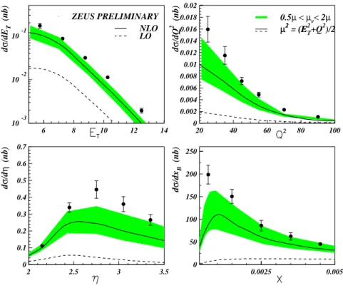 FIG. 9: Jet cross section and Zeus preliminary data