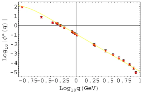 FIG. 1: The ghost dressing function of MILC f β imp = 7.09(stars) Dashed line is the 4-loop N f = 2 pQCD result (λ G = 3.01,y = 0.0246100)[16] -0.75-0.5-0.25 0 0.25 0.5 0.75 1 Log 10 qHGeVL-5-4-3-2-1012Log10ÈΦaHqLÈ