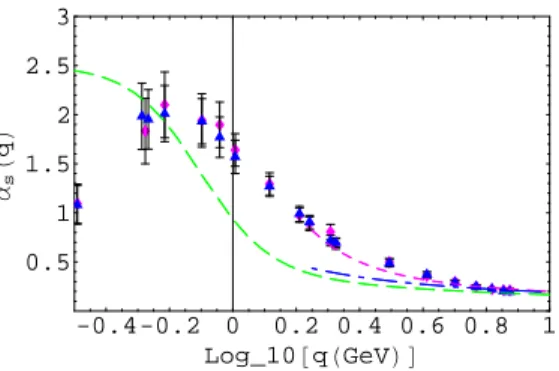FIG. 3: The running coupling α s (q) as a function of log 10 q(GeV) of MILC c (a = 0.12fm) β imp = 6.76(triangles) and 6.83(diamonds), (50 samles each).