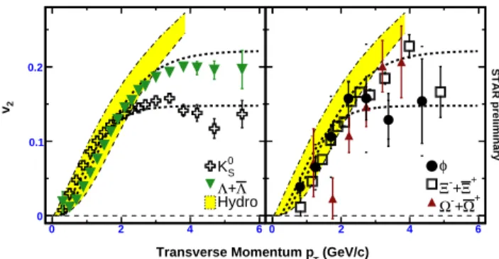 FIG. 2: v 2 as a function of p T from minimum bias Au+Au colli- colli-sions [4] measured by STAR