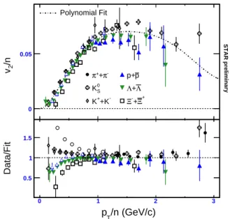 FIG. 3: Measurements by STAR of the scaled v 2 (p T /n)/n for iden- iden-tified hadrons (upper panel) and the ratio between the measurements and a polynomial fit through all data points (lower panel) except the pions for √ s NN = 200 GeV minimum bias Au+Au