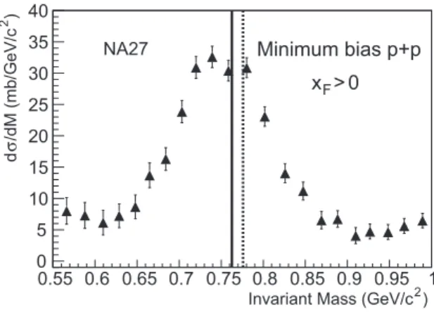 FIG. 6: The invariant π + π − mass distribution after background sub- sub-traction for minimum bias p + p collisions measured by NA27