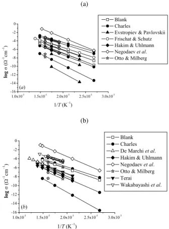 FIG. 1: Arrhenius plots of ionic conductivities in 22 and 21 binary rubidium (a) and cesium (b) silicate glasses, respectively [16-30].