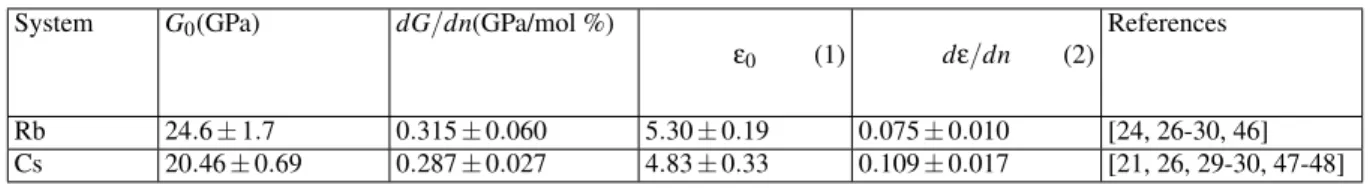 TABLE I: Linear fittings from experimental G and ε data of rubidium and cesium silicate systems [6].