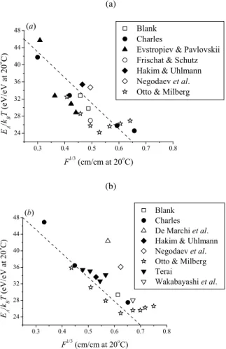 FIG. 4: Measured ionic conductivity σ at 20 o C versus the cubic root of expansion of glass network F calculated from density  measure-ments at same temperature for rubidium (a) and cesium (b) silicate glasses, respectively.