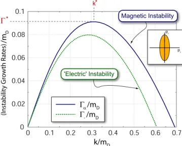 FIG. 2: Plot of typical energy densities observed in non-expanding three-dimensional hard-loop simulation of the soft-fields generated in an anisotropic plasma with ξ = 10