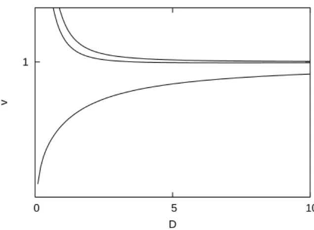 FIG. 1: The group velocity (11) as function of D for a fixed value ξ = 1. The three lines are corresponding to γ = D, D +0.1 and D+ 1, respectively.
