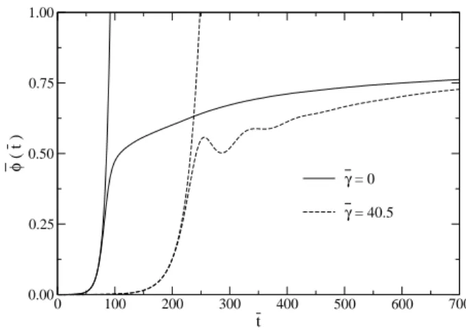 FIG. 2: Volume average of ¯ φ( t) ¯ as a function of dimensionless time t ¯ for the noncausal (solid) and causal (dashed) solutions