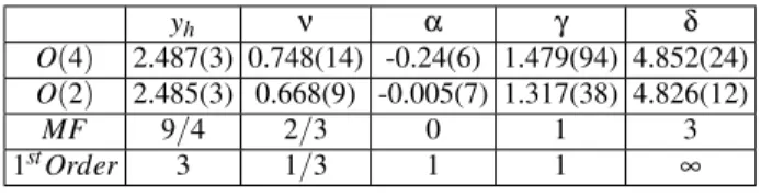 TABLE I: Critical exponents.