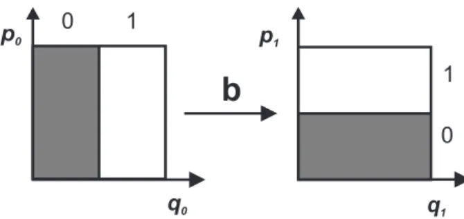 FIG. 1: The baker map propagates a pair of vertical rectangles onto a pair of horizontal rectangles