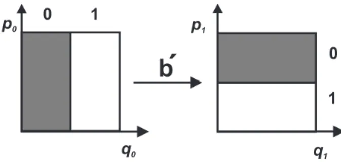 FIG. 2: The alternative baker map also propagates a pair of vertical rectangles onto a pair of horizontal rectangles, but their stacking is interchanged.