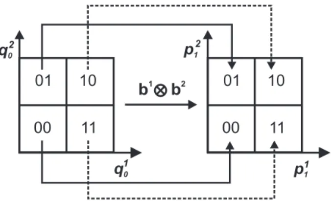 FIG. 4: Possible repiling of the partition of the domains of the prod- prod-uct of baker maps.