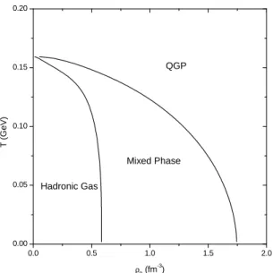 FIG. 2: Phase boundary for EOS with strangeness, depicted in the temperature vs. strangeness chemical potential plane.