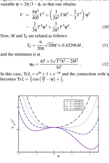 FIG. 1: Effective potential for SU(3) for different values of the tem- tem-perature.