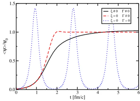 FIG. 2: Volume average of the SU(2) order parameter normalized to the ψ 0 &gt; 0 minimum of the bare effective potential.