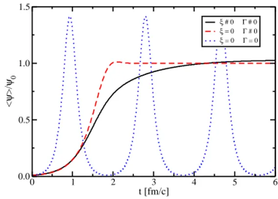 FIG. 2: Volume average of the SU(2) order parameter normalized to the ψ 0 > 0 minimum of the bare effective potential.