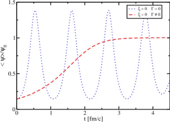 FIG. 3: Volume average of the SU(3) order parameter normalized to the ψ 0 &gt; 0 minimum of the bare effective potential.