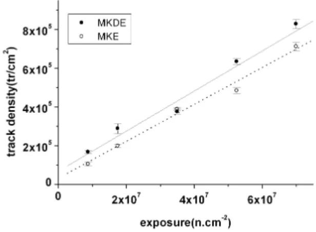 FIG. 6: Behavior of the transmitted light intensity as a function of the exposure for 6 minutes of etching.