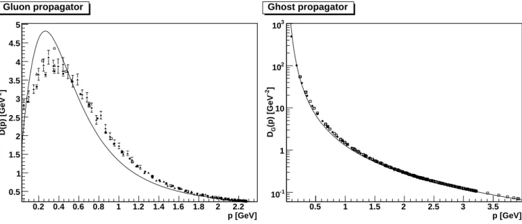 FIG. 1: Comparison of lattice data and DSE results for gluon D(p) (left) and ghost D G (p) (right) propagators in the 3d case in Landau gauge as a function of the momentum p