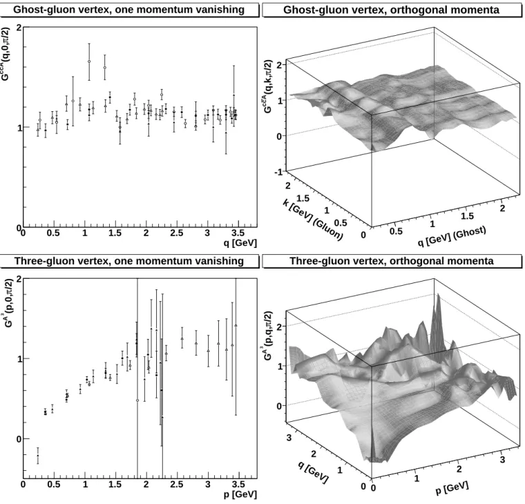 FIG. 2: Top-left panel: ghost-gluon vertex at zero gluon momentum; open triangles are used for V = 30 3 [25] and open circles for V = 30 3 (in both cases β = 4.2), full triangles are used for V = 20 3 [18] and full circles for V = 30 3 (in both cases β = 6