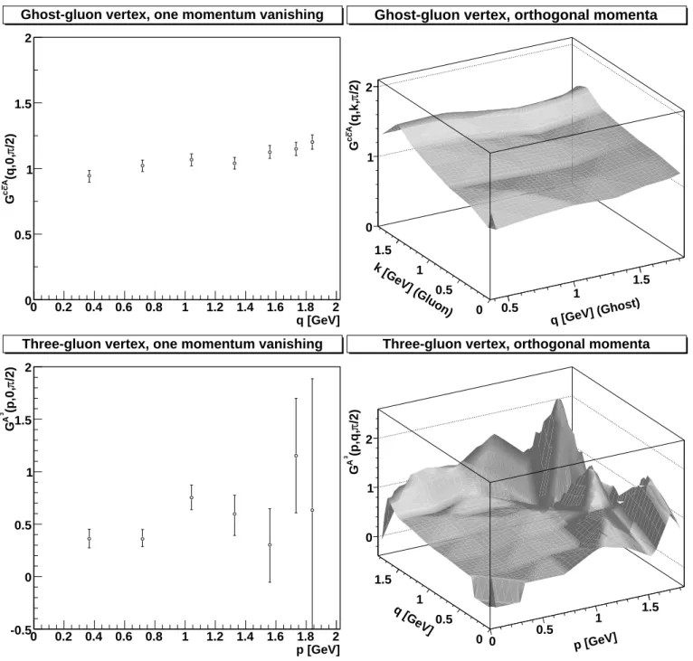 FIG. 3: Same as Figure 2 but in the four-dimensional case. Here the lattice volume is 16 4 and simulations have been done at β = 2.2 [25].