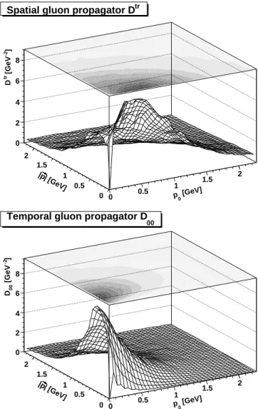FIG. 5: The ghost dressing function D G (p)( p 2 0 + ~ p 2 ) in the inter- inter-polating gauge (2) at λ = 1/2 as a function of the temporal p 0 and spatial |~ p| momenta, from a 20 3 lattice at β = 4.2 [29]