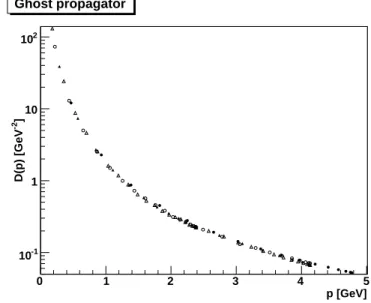 FIG. 6: The spatially transverse (top) and spatially longitudinal (bot- (bot-tom) gluon propagators at various temperatures [19]