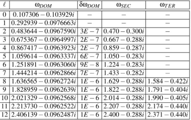 TABLE I: Frequencies for the Schwarzschild BH of M = 1.0 in the case of a scalar field, for different ℓ values.