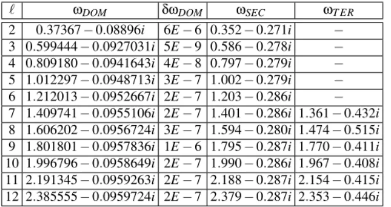 TABLE III: Frequencies for the Schwarzschild BH of mass M = 1.0, in the case of an axial field, for different ℓ values.