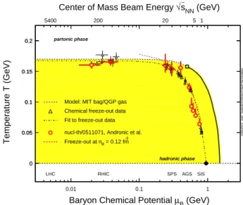 FIG. 1: The QCD phase diagram: Temperature versus baryon chemi- chemi-cal potential. The corresponding center of mass energy for collisions is shown at the top of the plot