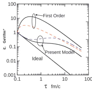 FIG. 1: The time evolution of the energy density. The dashed curves correspond to the calculations with the constant viscosity and  relax-ation time