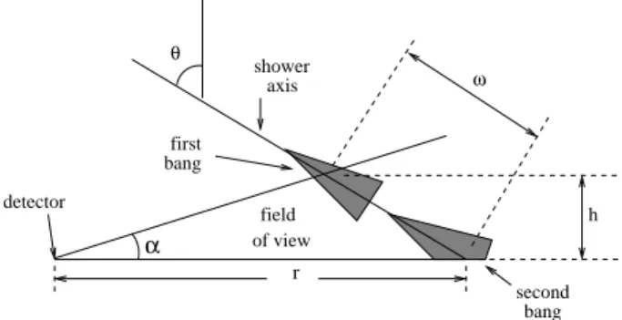 FIG. 1: A schematic view of a Double-Bang and the f.o.v. of the Fluorescence Detector