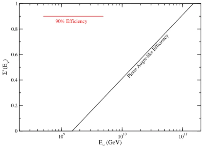 FIG. 2: Efficiency as a function of the neutrino energy. The Pierre Auger-like efficiency was used to calculate the event rate shown in columns N 1 , N 2 and N 3 of Table I, and the 90% efficiency was used to calculate the number of events for two FD’s wit