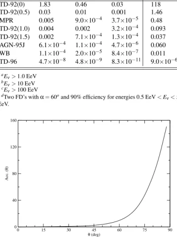FIG. 3: Dependence of the acceptance with the zenith angle. The energy and vertical axis scale are arbitrary.