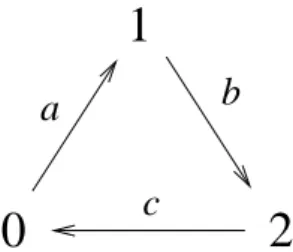 FIG. 1: Transitions of the predator-prey model. The three states are: