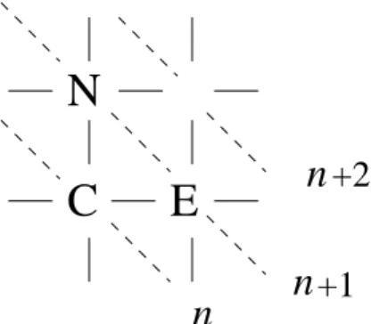 FIG. 2: A site (C) of the square lattice and its two nearest neighbor sites to the east (E) and to the north (N)