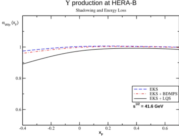 FIG. 2: Effective exponent as a function of x F for charmonium pro- pro-duction at HERA-B considering palladium and carbon targets.