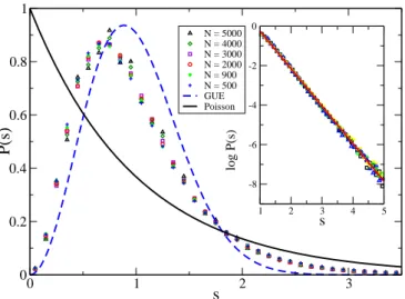 FIG. 1: Level spacing distribution P(s) in the bulk for the quenched ILM at T = 200 MeV for different volumes