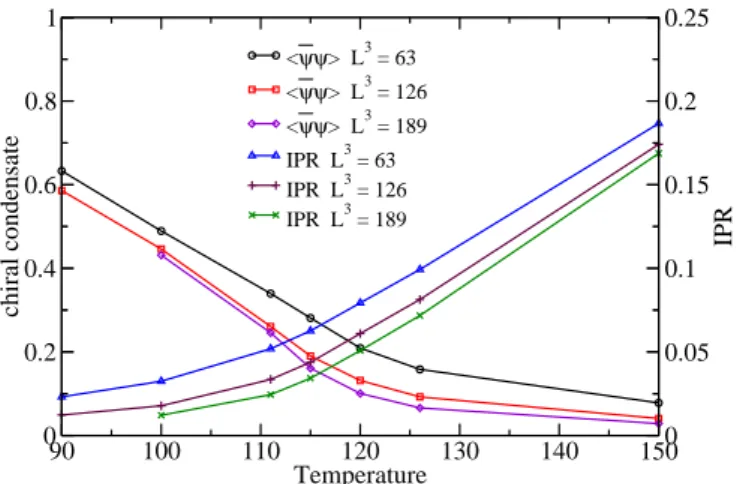 FIG. 3: Chiral condensate and inverse participation ratio (IPR) of the lowest eigenmode for the ILM with two massless quarks.