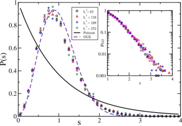 FIG. 4: Level spacing distribution P(s) at the origin for the un- un-quenched ILM at T = 115 MeV for different system sizes.