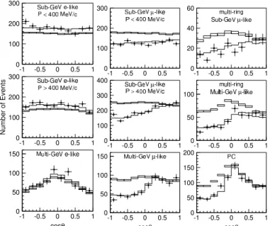 FIG. 1: SuperKamiokande results [8] for the zenith dependence of the atmospheric data (points) compared with the theoretical  simula-tions (little boxes) from Honda et