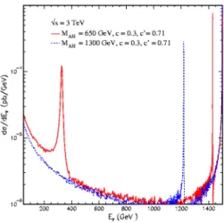 FIG. 2: Photon energy distribution in e + + e − −→ γ+ µ − + µ + show- show-ing the two peaks associated to Z H and A H with √