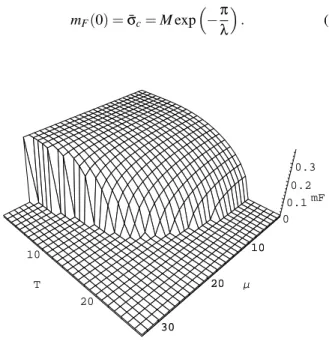 FIG. 1: A three dimensional graph showing the fermionic mass, m F , as a function of T and µ