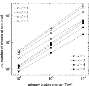 FIG. 2: Average number of muons at sea level as a function of primary energy. Empty and solid symbols correspond to muon energy thresholds of 10 GeV and 30 GeV respectively