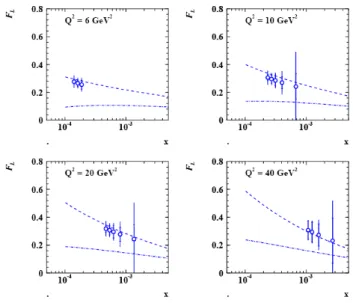 FIG. 7: Open circles: simulation of the F L structure function measurement based on proposed low E p = 460 GeV energy run.