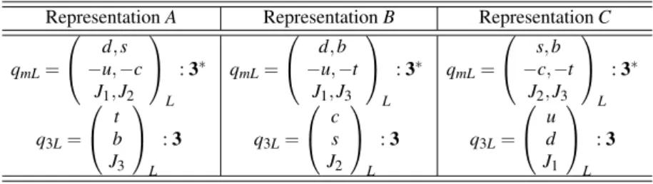 TABLE I: Three different family structures in the fermionic spectrum